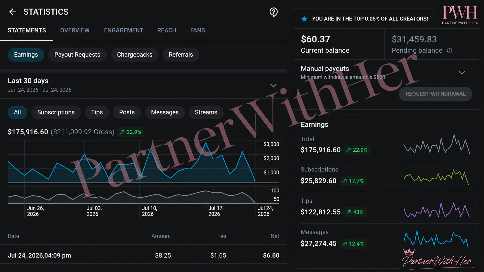 Creator performance dashboard showing $175,916.60 over a displayed 30-day period