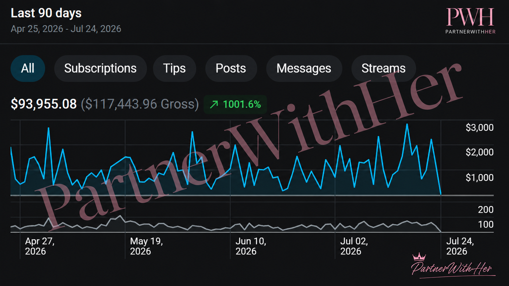 Creator performance dashboard showing $93,955.08 over a displayed 90-day period