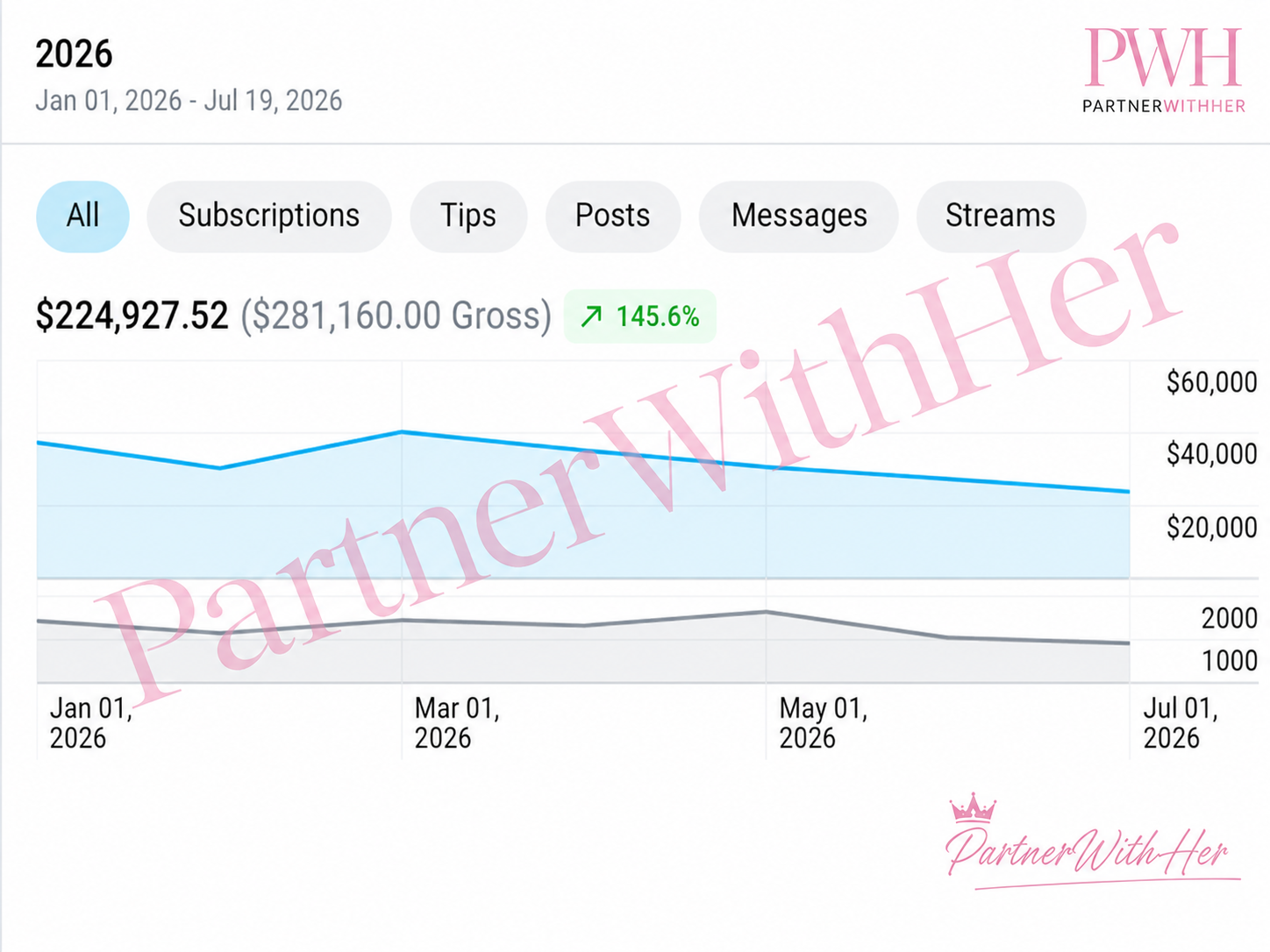Creator earnings dashboard showing $224,927.52 for the displayed period